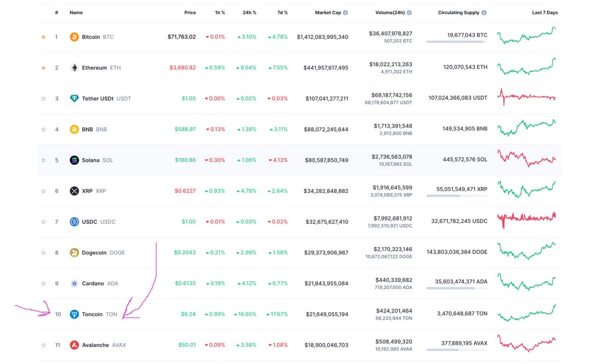 study the #1 memecoin on telegrams blockchain it will be above 100M, then 300M the slow organic ride up is beginning as ppl start to realize Telegrams chain is the #10 coin in the world and day by day they bridge over and take interest. the inflows have begun.