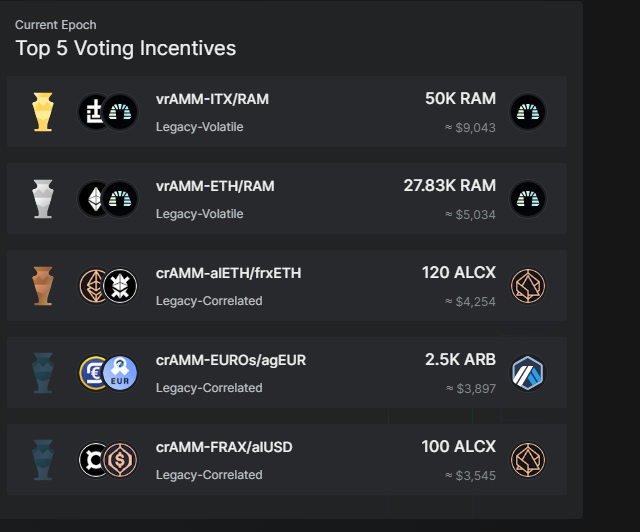 RamsesExchange's tweet photo. $RAM price action is bringing focus to voting bribes.

Direct RAM emissions to your pool.

Bribe efficiency is high. 😏 https://t.co/8nOVU12Boz