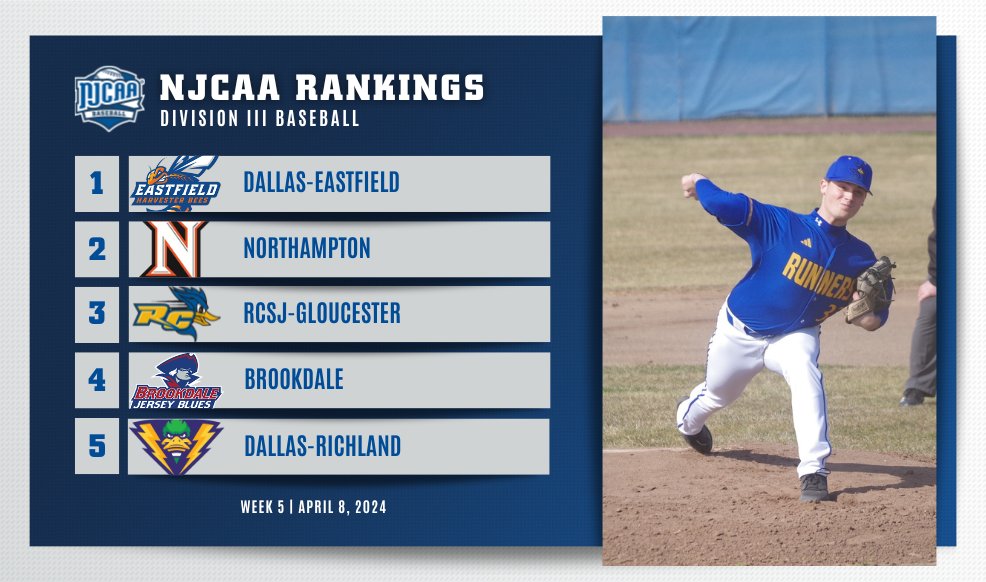 🚨 No changes in the #NJCAABaseball DIII top-5 rankings. · Camp moves up to No. 6 · Century joins the rankings at No. 15 · Four teams receive votes Full Rankings ➡️njcaa.org/sports/bsb/ran…