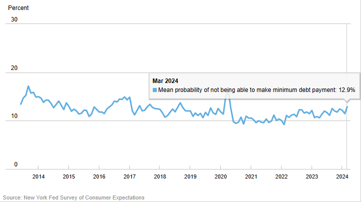 Wow - more than 1 in 8 households expect they'll be unable to make even minimum payments on their debts over the next 3 months - that's the highest level since tens of millions lost their jobs during gov't-imposed lockdowns in '20. Probably nothing...