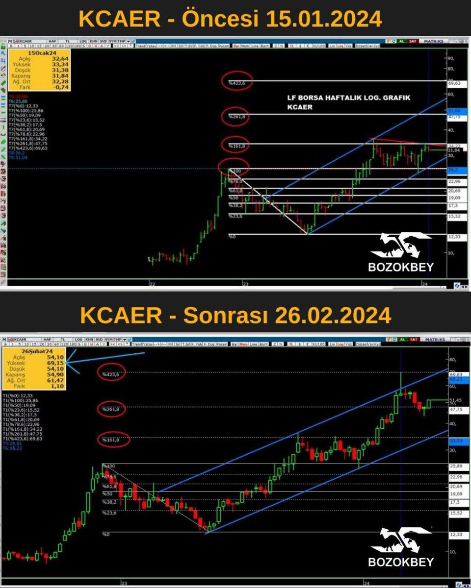 2 ayda %120 kazanç ve gösterilen hedefe nokta atış. 🎯 69.15 en yüksek. Ekip sağlam @LFBORSA 🧿🧿🧿 @tolgakayiran @irfanozdamar #kcaer #bist #bist100 #xu100 #altın #gümüş #faiz #enflasyon @tolgakayiran @irfanozdamar