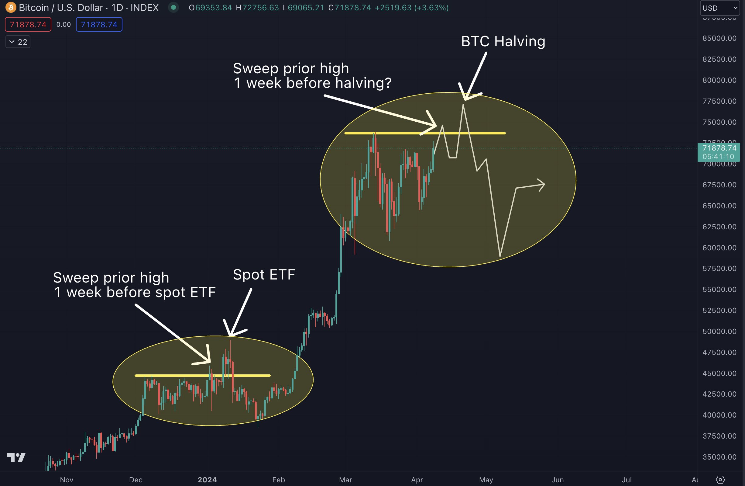 Bitcoin price