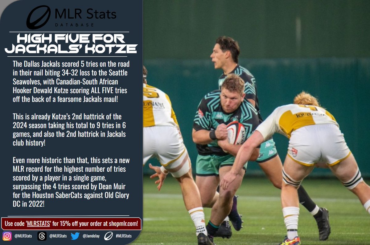 It's not every day THIS record gets broken! The @dallasjackals scored 5 tries in Round 6 of #MLR2024, with hooker Dewald Kotze scoring ALL FIVE! This is a new @usmlr record for the most tries by a single player in a game! #MLRStats #MLR2024 #DallasJackals #JoinThePack