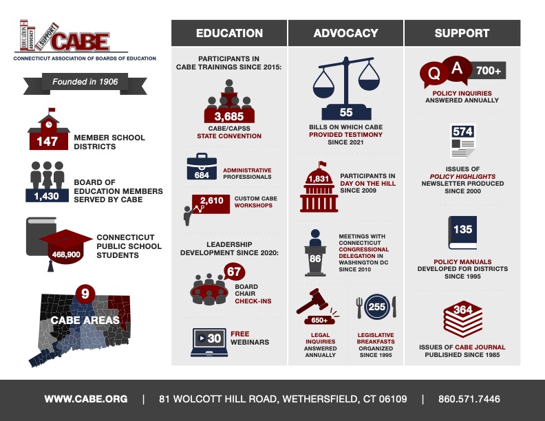 Dive into the numbers behind CABE! From serving 147 member school districts to answering over 700 Policy inquiries annually, CABE is a vital force in providing support and professional development to member districts. Check out the infographic for more insights!