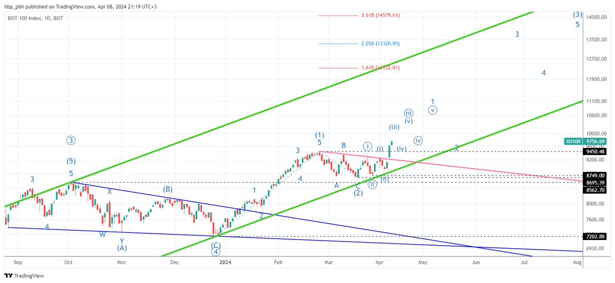 #Bist100 #xu100 log; yeşil kanal (1-3-2) içinde yukarı trend devam ediyor. Pembe çizgiyi yukarı kırdı. 9450 üstünde kalmaya devam edebilir. Orta vadeli hedefi 22000. Yatırım tavsiyesi değildir. #Elliott