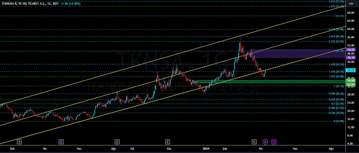 #tknsa 36.80 altında gözünü 29'da açmıştı. Sonra trendine dönüp 55 liralara gitmişti. Tepki aldığı nokta kaderin cilvesi yine 36.80 :) Trendine tekrar dönmesi önemli. Yeşil ana destek alanı. Kısada 39.24 üstünde kalması önemli. YTD.