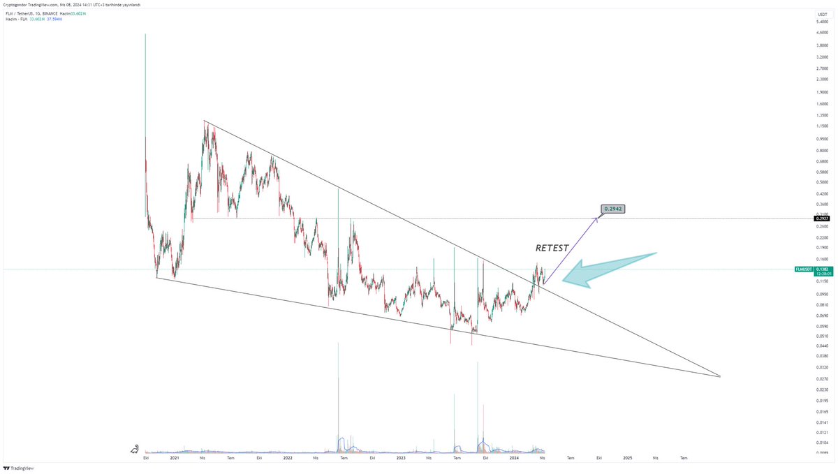 FLM/Usdt

Easy 2x 

#flm