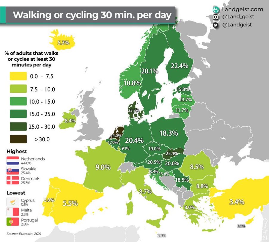 Los expertos recomiendan caminar o ir en bicicleta al menos 30 minutos todos los días, ¿qué porcentaje de la población en Europa lo consigue?, en Países Bajos el 44%, en Dinamarca el 25%... y en España un 5.5%. ¿Por qué será?, sólo hay que asomarse por la ventana.