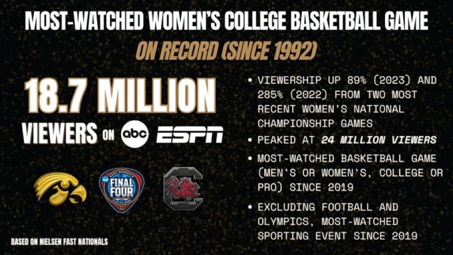 18.7 million viewers tuned in for South Carolina and Iowa. Viewership peaked at 24 million. The MOST WATCHED basketball game — college or pro, men’s or women’s —since 2019. The WNBA’s next media rights deal gonna be a doozy. Needs to be.