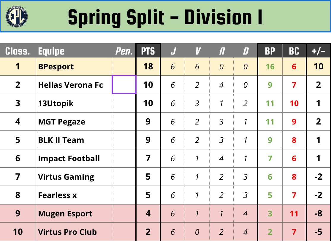 HV Corleone (@hvcorleone) on Twitter photo 🚨 Résultat <a href="/EProLeague11v11/">EPro League</a> 🚨
Bien jouer à nos adversaires !
🔵🟡 <a href="/HellasVeronaXB/">HellasVerona XB1</a> 🟡🔵
🆚 <a href="/BLKIITEAM/">BLK II TEAM</a> 🤝 2-2
🆚 <a href="/13Utopik_eFoot/">13UTOPIK EFOOT</a> 🤝 1-1
🆚 <a href="/Fearless_CP/">PFC Fearless</a> ✅ 2-1
#EAFC24 #esport #11vs11 #Xbox #clubpro #EproLeague 🚨 Résultat <a href="/EProLeague11v11/">EPro League</a> 🚨
Bien jouer à nos adversaires !
🔵🟡 <a href="/HellasVeronaXB/">HellasVerona XB1</a> 🟡🔵
🆚 <a href="/BLKIITEAM/">BLK II TEAM</a> 🤝 2-2
🆚 <a href="/13Utopik_eFoot/">13UTOPIK EFOOT</a> 🤝 1-1
🆚 <a href="/Fearless_CP/">PFC Fearless</a> ✅ 2-1
#EAFC24 #esport #11vs11 #Xbox #clubpro #EproLeague