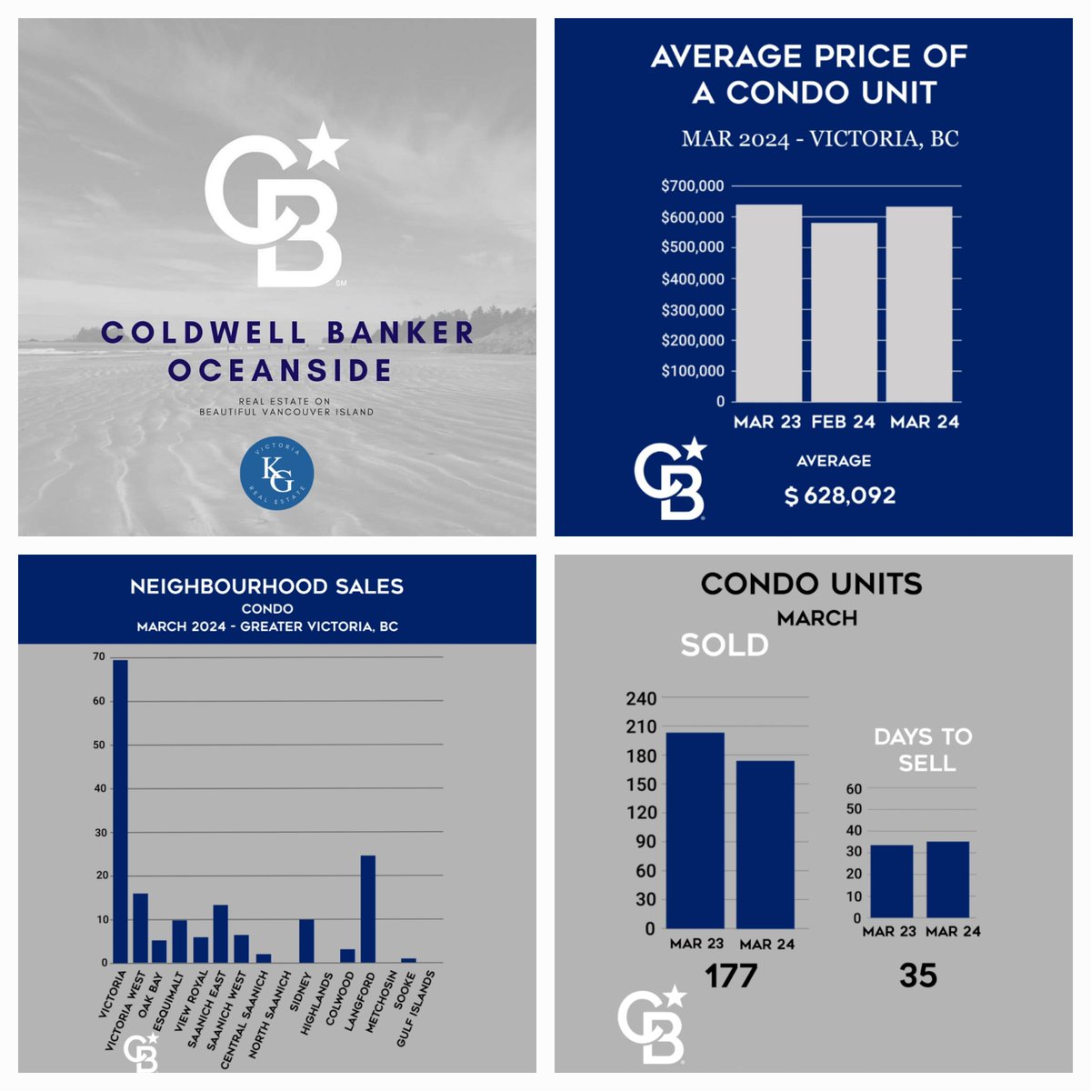 📊 March Market Stats 2024: 
If you any questions regarding Home Sales as for the up coming Spring Market,
Please don't hesitate to Contact Me.    
☎️ 250.893.9185 or Text.  
#Kellyg #ComeSellwithMe 
#VictoriaBC #VancouverIsland #Victoria
#YYJRealEstate #VictoriaRealEstate