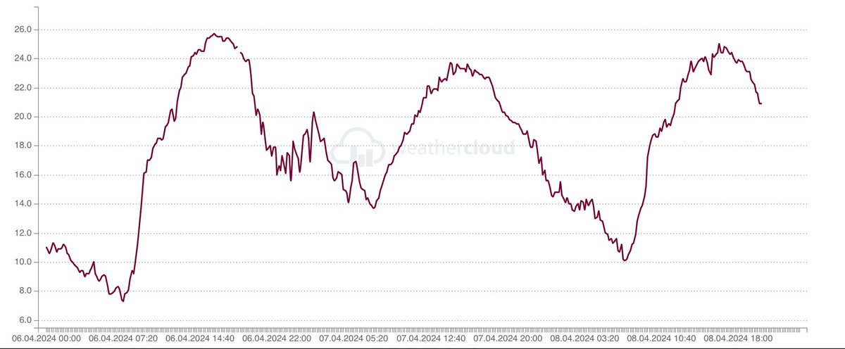 3 Tage hintereinander deutlich über 20 Grad im LK St.Wendel im Saarland. Ab morgen wird es dann aber deutlich kühler.