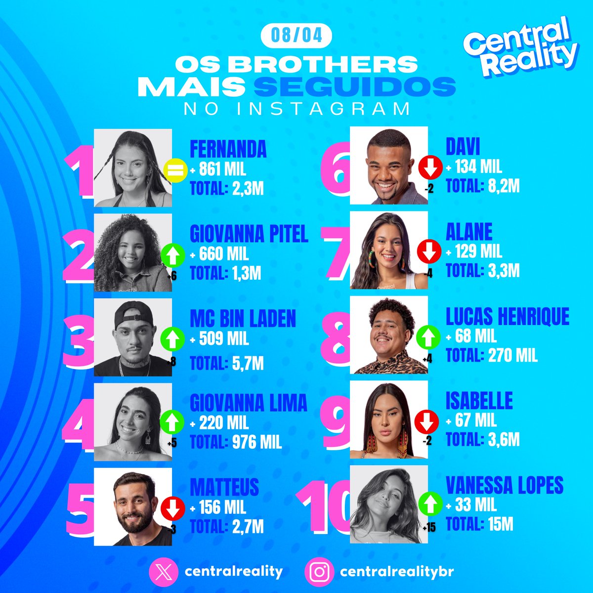 centralreality's tweet photo. 🚨CONFIRA: Ranking com os brothers e sisters mais seguidos na 13ª semana do #BBB24.

OBS: Pela primeira vez a Beatriz está fora do TOP 10. https://t.co/c7Krh3A8O0