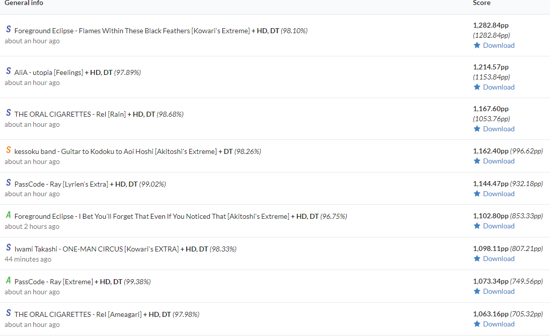 I got bored so i got #1 on ripple and 9 1kpp+ scores in 2 hours