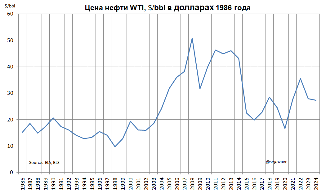 Цена нефти в долларах 1986 года.