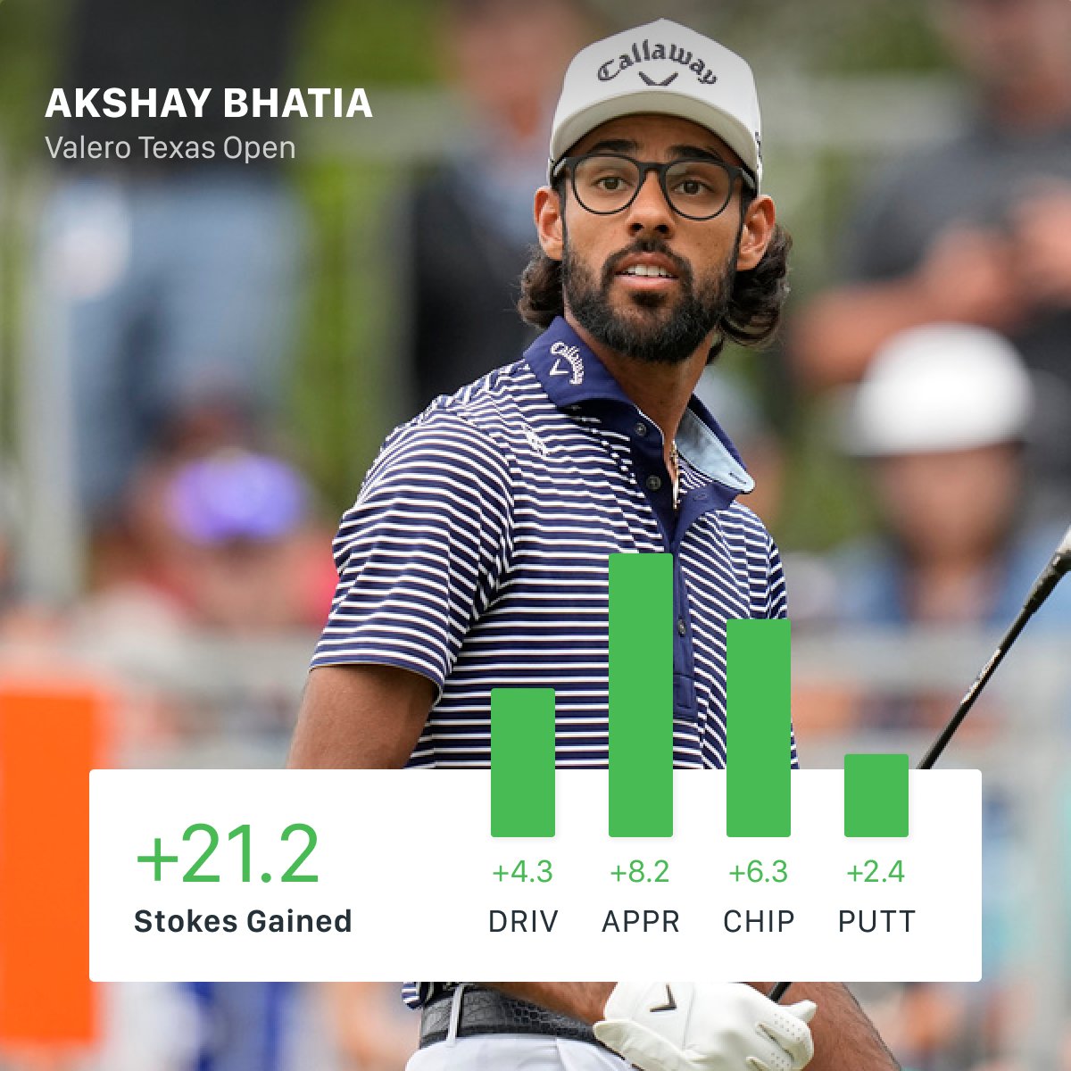 Akshay won the two-man race. Both Akshay Bhatia and Denny McCarthy beat the field average at the Valero Texas Open by more than 20 strokes, and went into a playoff nine strokes ahead of their nearest competitor. While McCarthy was putting the eyes out of it, Bhatia relied on…