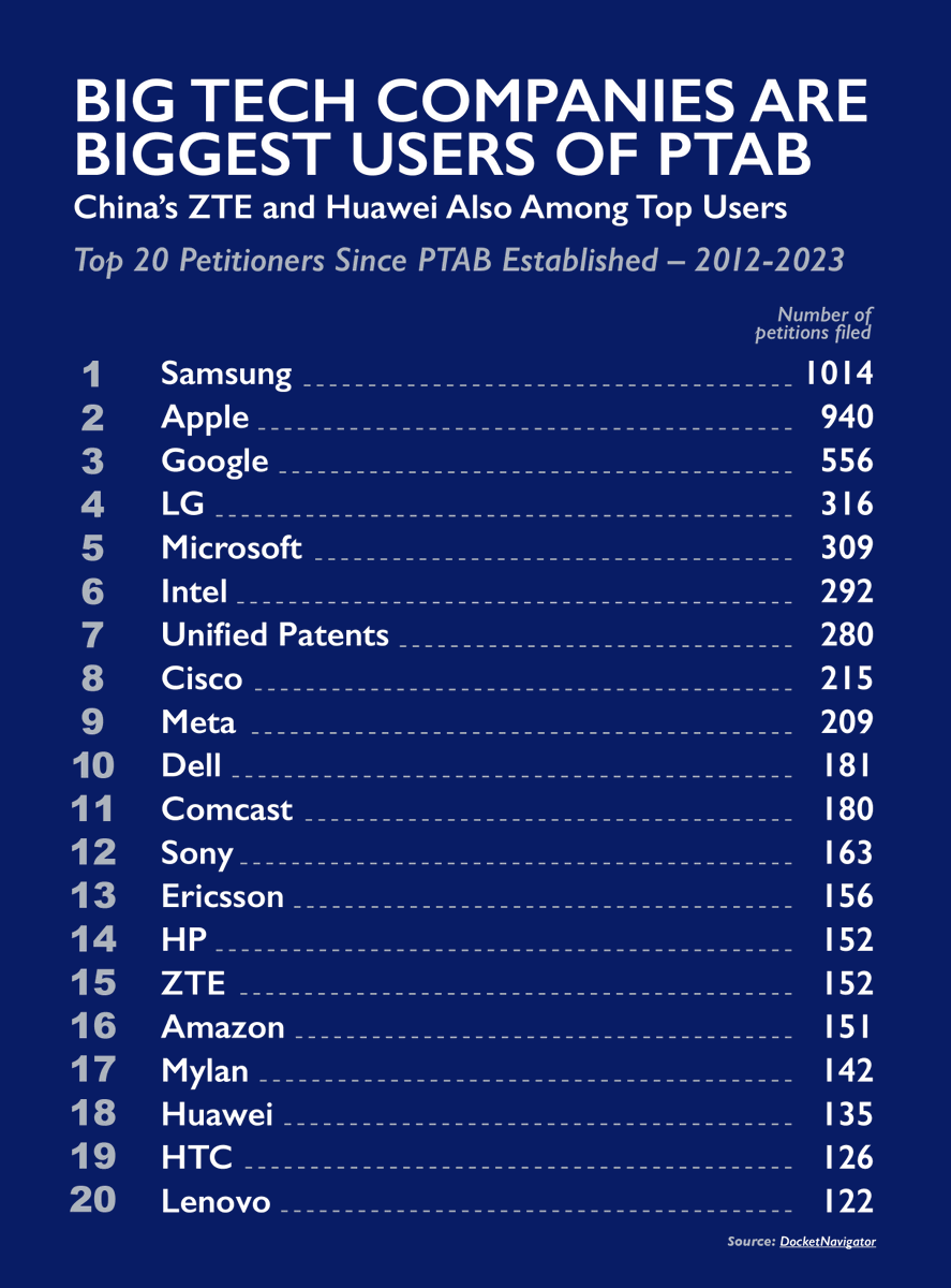 Check out our updated Top 20 Users of #PTAB chart, now with 2023 data. Spoiler Alert: #BigTech and China-based companies are still the biggest users, filing hundreds of petitions to invalidate the #patents of smaller innovators. #PatentsMatter innovationalliance.net/from-the-allia…