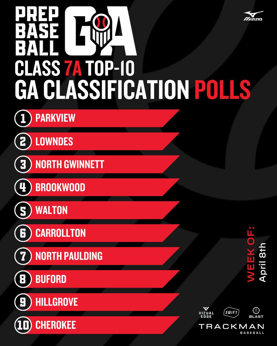 𝐂𝐥𝐚𝐬𝐬 𝟕𝐀-𝟏𝐀 𝐓𝐨𝐩 𝟏𝟎 𝐏𝐨𝐥𝐥𝐬: 𝐖𝐞𝐞𝐤 𝟴
+ 𝐂𝐥𝐚𝐬𝐬 𝟕𝐀 📊

3️⃣ new names climb into this weeks 7A top 🔟.

# 6️⃣ <a href="/1trojanbaseball/">Carrollton Trojan Baseball</a> 
# 9️⃣ <a href="/hghawksbaseball/">Hillgrove Baseball</a>
# 🔟 <a href="/CHSBaseWarriors/">Cherokee High School Baseball</a>

𝐒𝐞𝐞 𝐭𝐡𝐞 𝐭𝐨𝐩-𝟏𝟎 𝐛𝐞𝐥𝐨𝐰. ⤵️ loom.ly/s6JHHtc