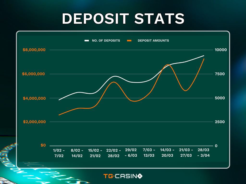 Update on <a href="/TGCasino_/">TG Casino</a> player growth:

Weekly data is trending to 10,000+ # of deposits and $8M/week deposited.

Thats 1,400 daily deposits and $1M+ being deposited daily on average.

If you think $TGC is going to remain priced here at $40M mcap...you've lost your mind.

Soon. 📈