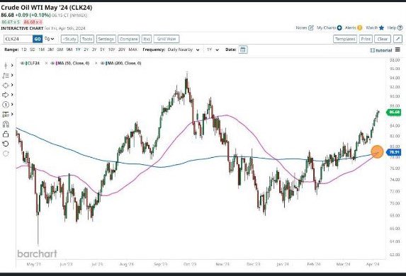 Crude #Oil just formed a Golden Cross for the first time since August! 🛢️ Last time this happened, prices soared by 20%. #Commodities #Trading