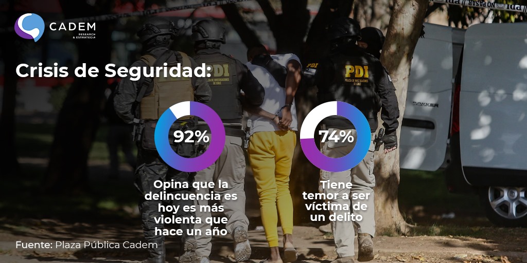 #CrisisDeSeguridad Los delitos que generan más temor son la encerrona o portonazo (36%), el robo en la vivienda (36%, +5pts) ), las balaceras (26%, +7pts) y el homicidio o sicariato (25%). ➡️Insight-Chile.cl Todos los datos en un solo lugar. #InsightChile