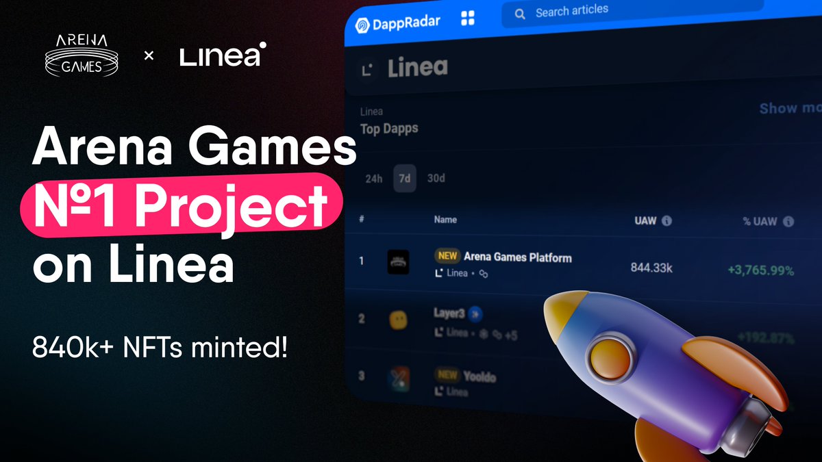 Arena Games is ranked #1 on @LineaBuild🔥🔥 According to @DappRadar, we had the highest number of unique active wallets on Linea last week😎 Thank you, everyone, for your support🤗 Expect to hear more exciting news and achievements from us😉🚀