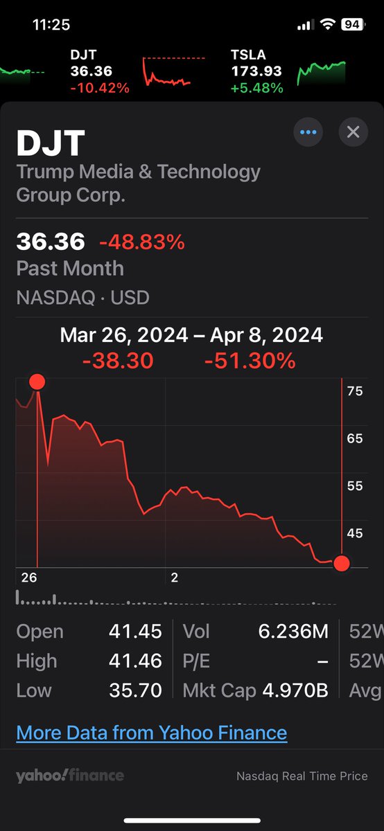 Oh look, TRUMP MEDIA $DJT is now over 50% of the way to its path of totality when the stock price becomes zero. Are Trump investors suckers, and losers? #PathOfTotality