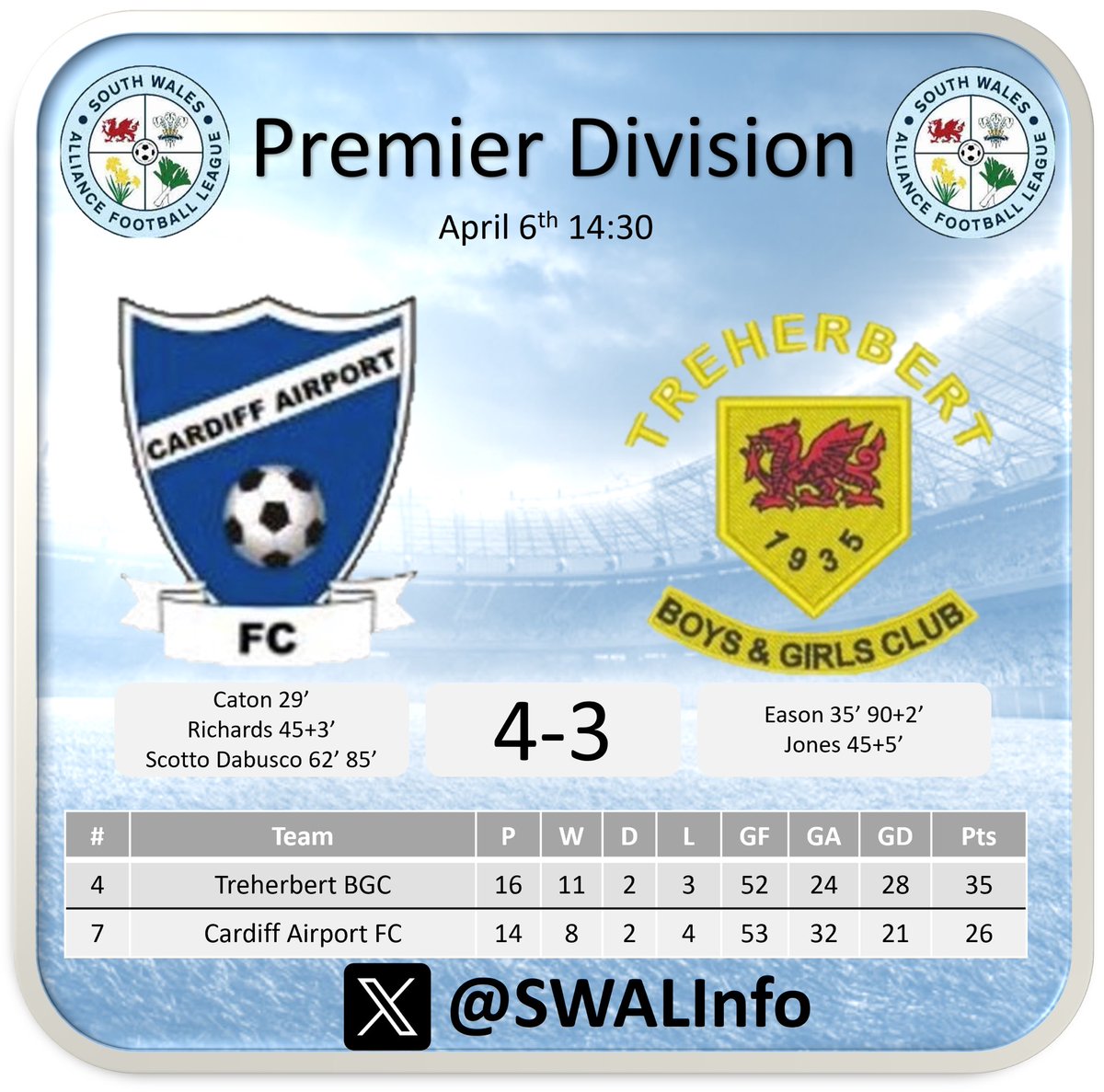 Seven goal thriller as <a href="/CAFootballClub/">CardiffAirportF.C</a> secured all 3 points with visitors <a href="/Treherbert_Snrs/">Treherbert BGC</a> making it a nervous last few minutes for the home side