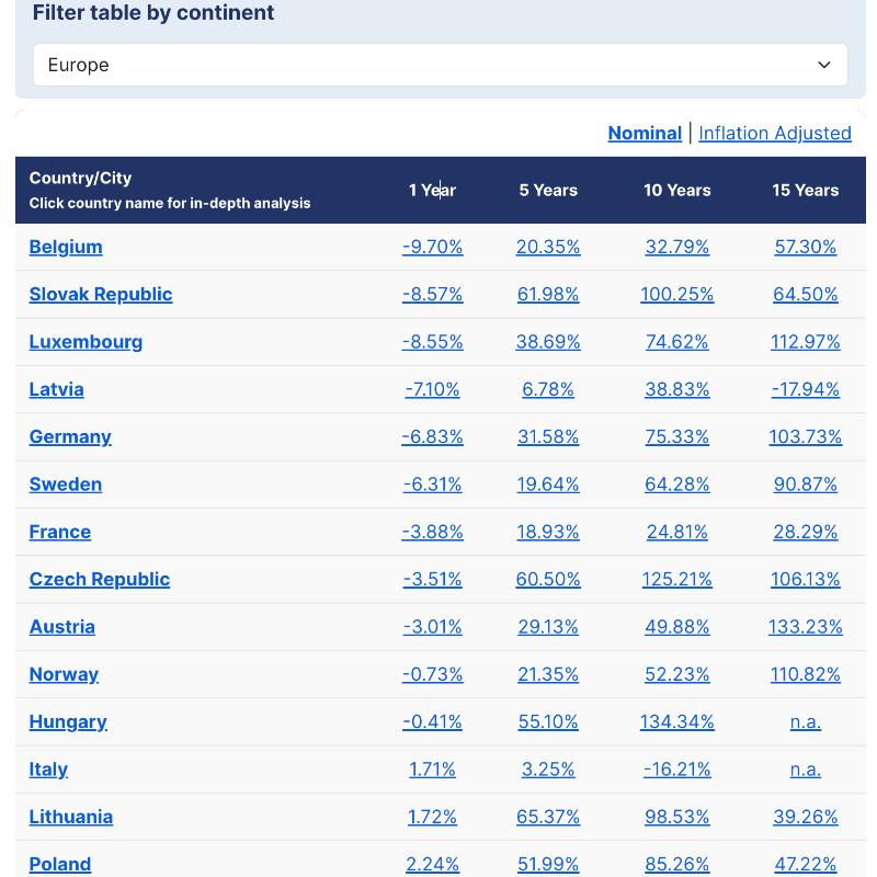GlobalPropGuide's tweet photo. 🇪🇺Europe real estate price change, Q4 2023 vs Q4 2022

🇵🇹Portugal 11.1%
🇬🇷Greece 10.7%
🇧🇬Bulgaria 9.2%
🇨🇾Cyprus 7.6%
🇳🇱Netherlands 6.4%
🇪🇸Spain 4.2%
🇨🇭Switzerland 2.6%
🇵🇱Poland 2.2%
🇮🇹Italy 1.7%
🇨🇿Czech Rep. -3.5%
🇩🇪Germany -6.8%
🇱🇻Latvia -7.1%
🇱🇺Luxembourg -8.6%
🇸🇰Slovakia -8.6%
