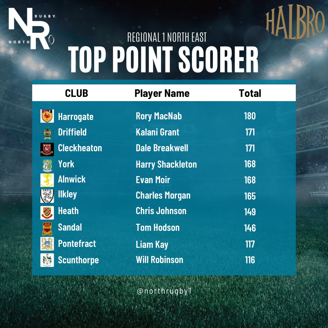 NORTHRUGBY1's tweet photo. The points have been tallied for the final time this season.

What a race 🏃 plenty of points scored 🦵🏉

Well done everyone 🤝

#northrugby https://t.co/zMELE6nbmN