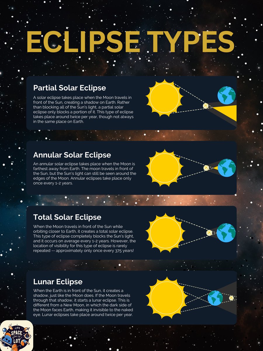 Learn more about the different types of eclipses while watching one! 

#EclipseMagic #SolarEclipse2024 
 #Skywatchers #CelestialEvent #AstronomyLovers #TotalEclipse  #CosmicPhenomena #SpaceSpectacle #LifeSpaceandTheLot #Eclipse #EclipseWatching #Eclipse2024