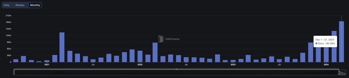 March already has the highest DEX volume ever on @GnosisChain. Over $180M 🦉