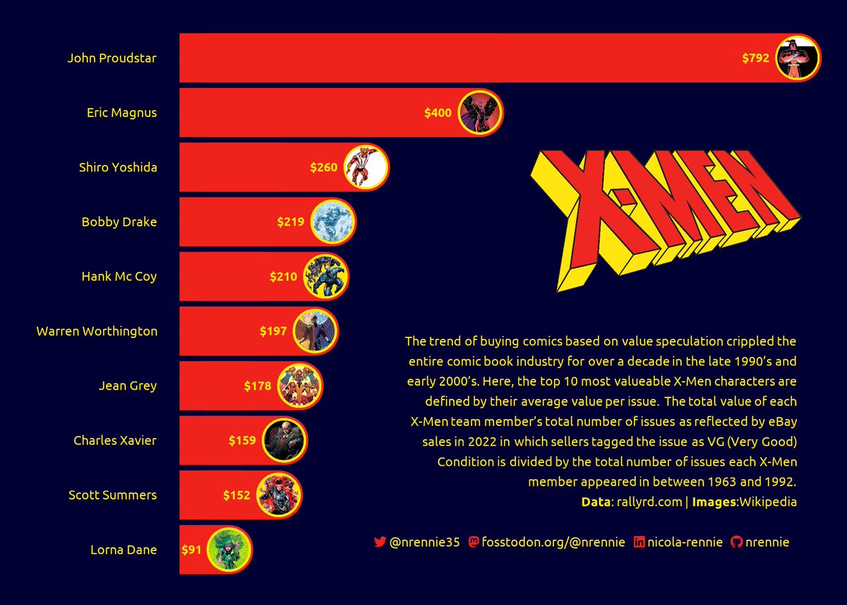 Using Day 8 of the #30DayChartChallenge with #TidyTuesday data from a few weeks ago - looking at the value of X-Men comic books! 🔴 a rounded bar chart for the 'circular' prompt 📷 images added using {ggimage} ✂️ image cropping with {cropcircles} #RStats #DataViz #ggplot2