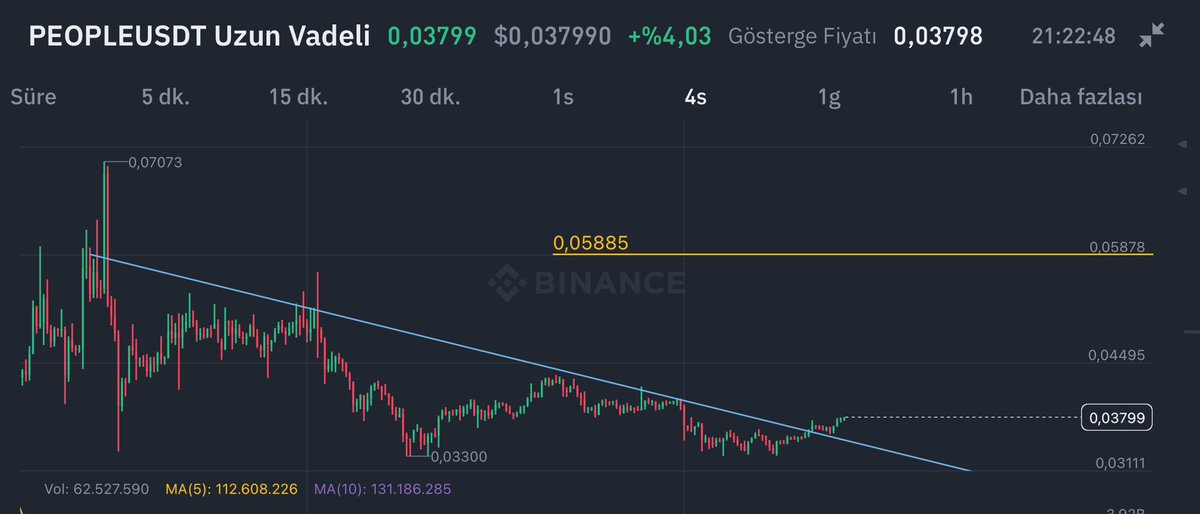 BU COİNDE ÖN GÖRÜM ÇOK BÜYÜK, Çok hızlı. $PEOPLE ÇOK SERİ BİR ŞEKİLDE %50’nin üzerinde bir kazanç getirecek gibi duruyor. Ben de değerlendirdim. At fava ve izle neler olacak😉