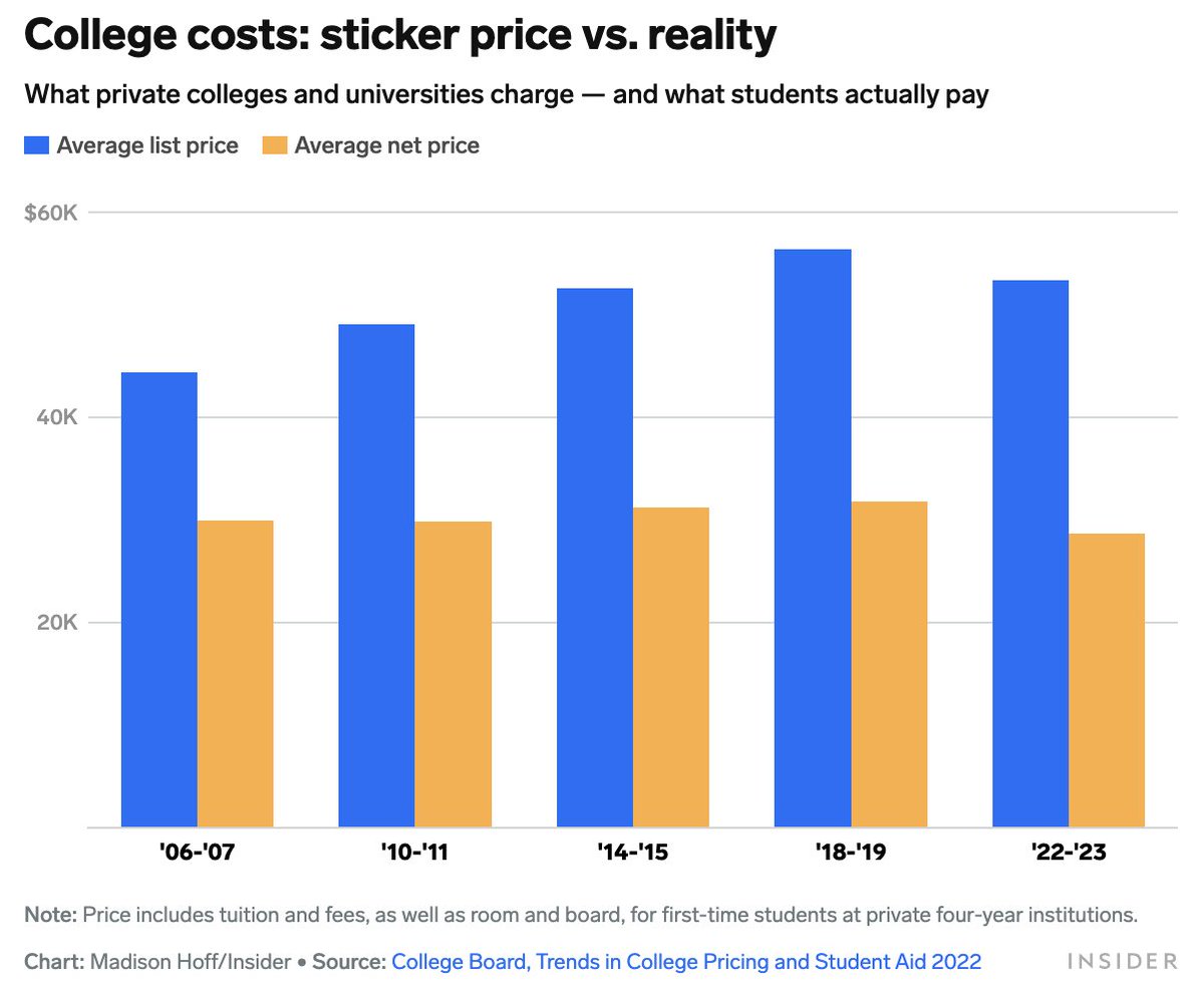 SoMe CoLlEgEs cOsT mOrE tHaN $90k!*#@&%