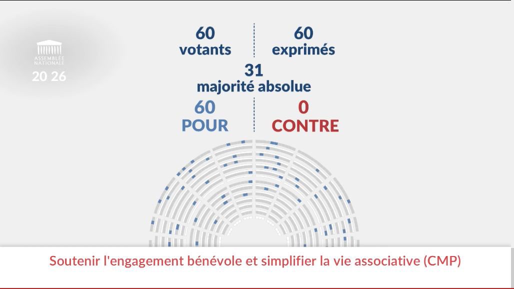 ✅ Adoption définitive de la CMP visant à soutenir l’engagement bénévole et à simplifier la vie associative. Merci à @qbataillon pour son travail. Une avancée importante pour les 22 millions de bénévoles et 1,5 millions d’associations en France. 🤝