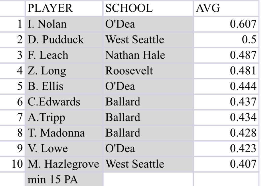 ▪️Average Leaders (through 4 weeks) ▪️

#MetroLeagueBaseball