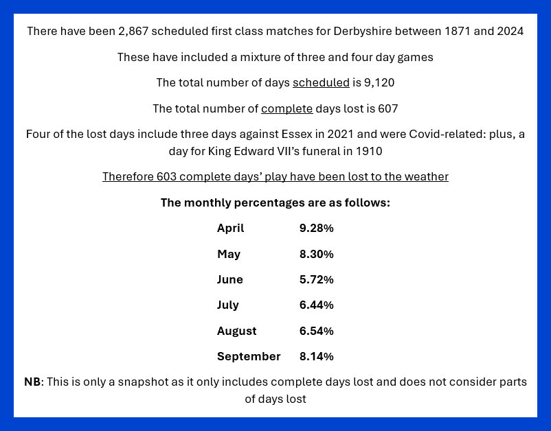 @davidoncricket @DerbyshireCCC Here you go - this is just for Derbyshire. Unsurprisingly, we've lost proportionally more complete days to the weather in April, May and September which explains why we used to play the bulk of our cricket in June, July and August...@ACScricket