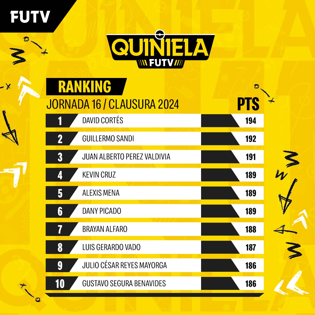Top 10 de la #QuinielaFUTV tras la fecha 16 del Clausura 2024 ⚽️🔝

Ranking General 🔗 quiniela.futvcr.com