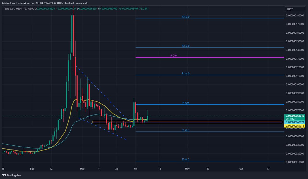 #Pepe2 geçen kırılım ile çok güzel yükseliş yakalamıştık #bitcoin geri çekilmesi ile kendine destek bölgesi edinip bir haftadır yatay seyrini sürdürdü. Bugün yeniden $btc kırılımı ile %20 lik sert bir sıçrama gerçekleştirdi. Şuan önümüz de önemli bir direnç noktamız var o alanın…