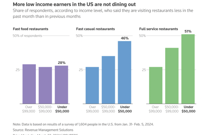 SkysailStrategy's tweet photo. BREAKING🔥

Low-income earners in the US are cutting back on dining out, according to Reuters. #US #lowincome #diningout #Reuters https://t.co/V1L1hLozrV