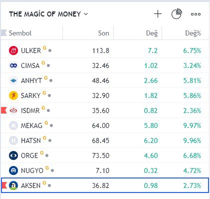 Borsa Günlüğü ( AZİL ) tweet media