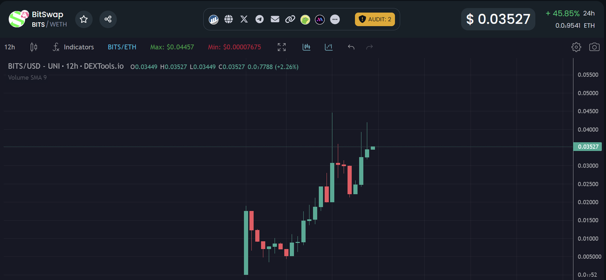Just look at that chart

#BITSWAP <a href="/bitswapit/">BitSwap.it</a> has stayed strong by grinding non stop. Their Fully anonymous swap &amp; bridge on dApp ecosystem has just kept on getting better

They've constantly integrated fresh tokens and networks into the dApp

And, soon the disperser, will allow