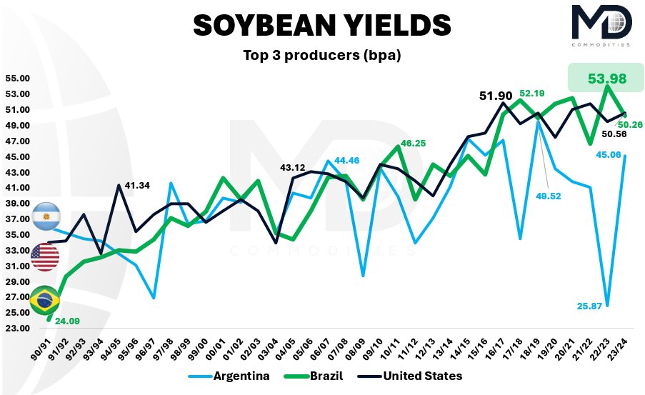 The story on #soybean yields between the world's TOP 3 producers:

- 🇧🇷 holds current record @ 54 bpa
- 🇺🇸's yield record is ~2bpa lower @ 51.9
- 🇦🇷's record is still just under 50 bpa

- 🇺🇸 seems 'due' for at least a 'challenge' of 🇧🇷's 53.9 bpa record

Is 24/25 the year??!?