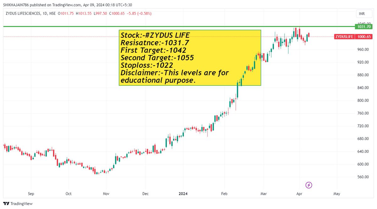 Buy after resistance is crossed. You can join One month Free Premium Service of Fno and Equity telegram group link in bio.
Stock:-#ZYDUS LIFE
Resisatnce:-1031.7
First Target:-1042
Second Target:-1055
Stoploss:-1022
@Shikha2906 #BreakoutStocks #StocksToBuy #stocks #StocksInFocus