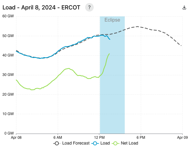 10 GW/hr net load ramp in ERCOT 😬

source: gridstatus.io/total-solar-ec…