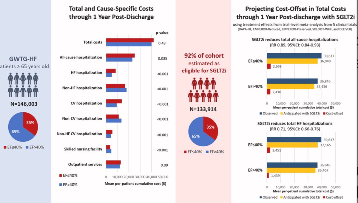 Cause-Specific Healthcare Costs Following Hospitalization for Heart Failure and Cost Offset with SGLT2i 👥146,003 📌34.7% EF≤40% 📌65.3% EF>40% 💰Mean total cost through 1-year was $40,557 👥EF>40% had higher costs due to non-HF and non-CV🏥 🧮5 SGLT2i clinical trials…