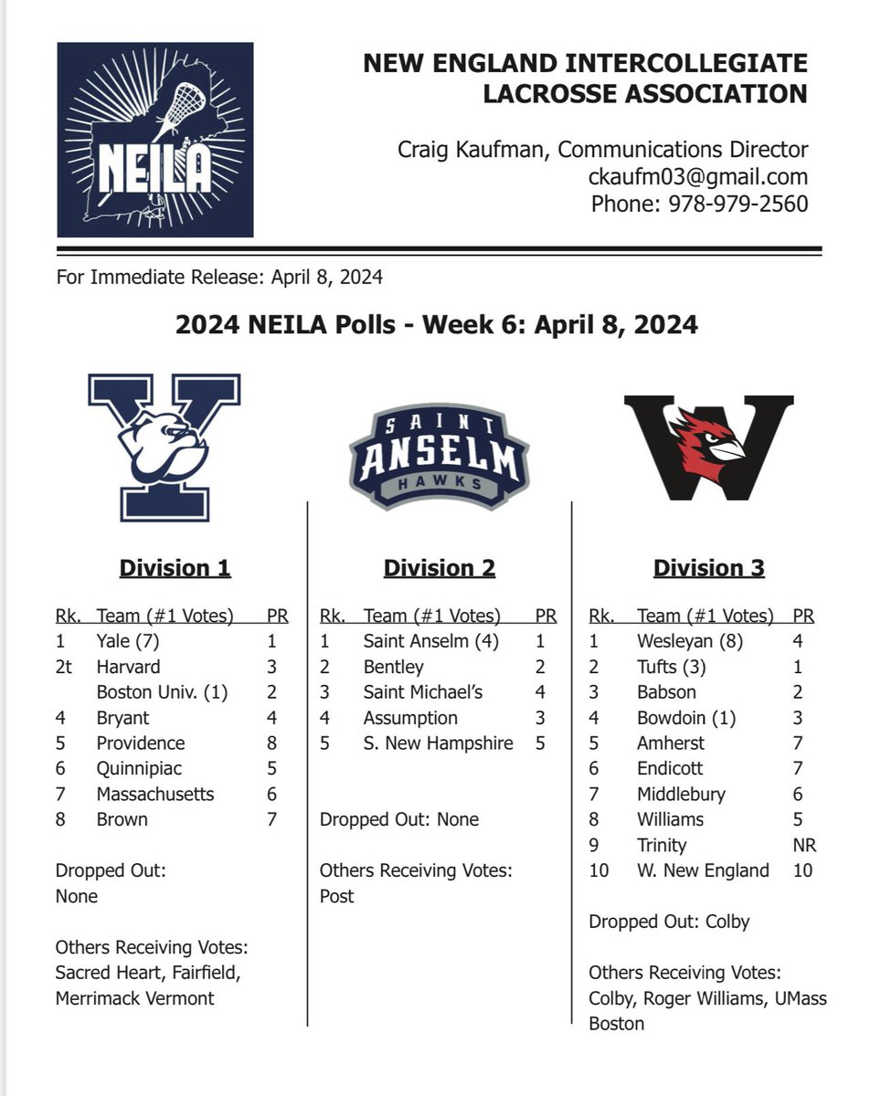 Great week for <a href="/wes_mlax/">WESLEYAN LACROSSE</a> as they claim the #1 spot in the latest New England Coaches Poll. #rollcards