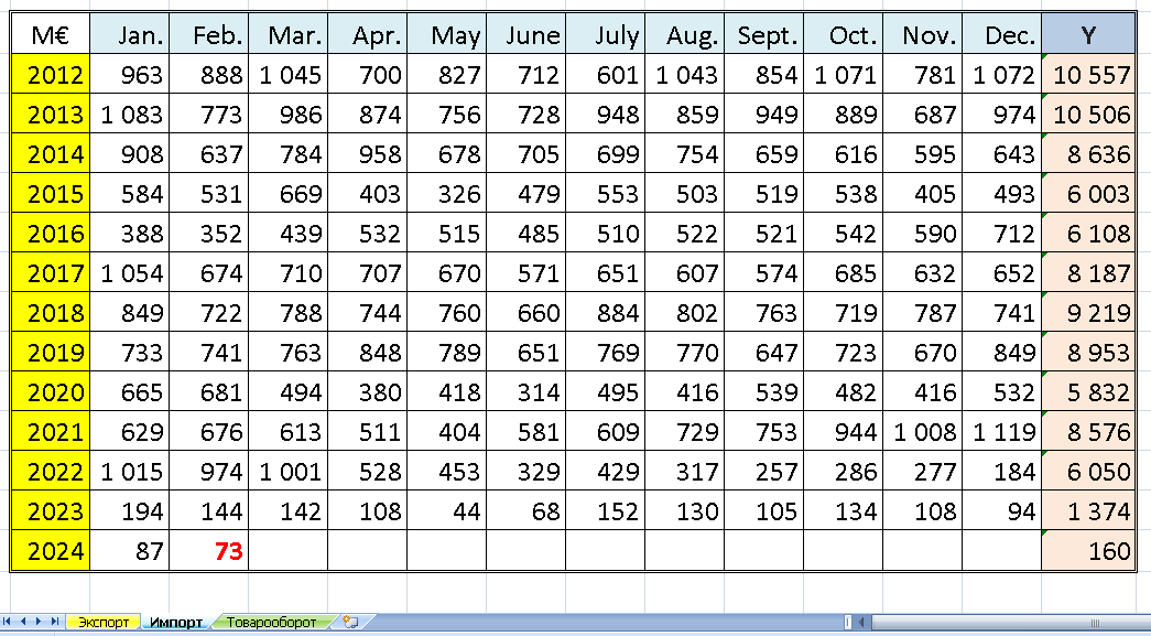 Segozavr's tweet image. 🇫🇮 Финляндия. Импорт из России, млрд €   
Январь-февраль 2022: 2    
Январь-февраль 2023: 0.3  
Январь-февраль 2024: 0.2
Source: @SuomenTulli