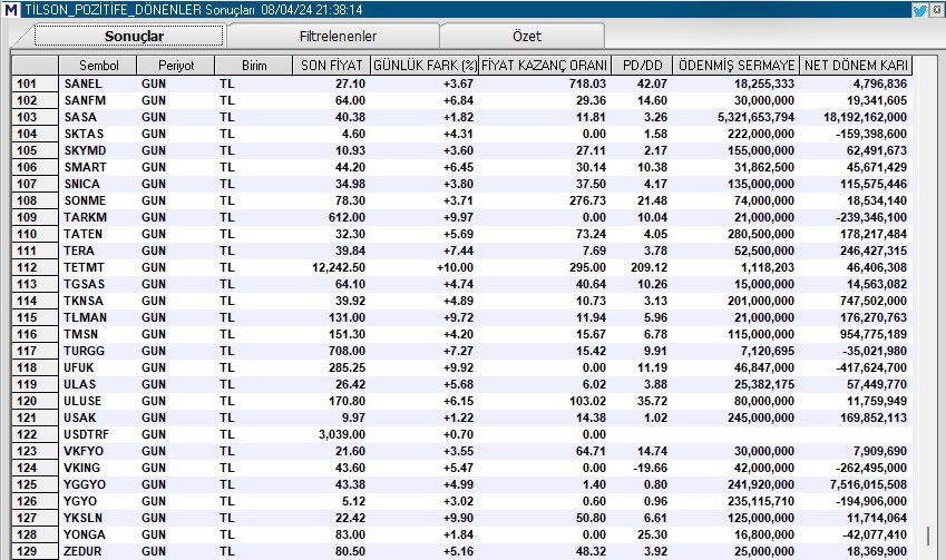 TİLSON POZİTİFE DÖNENLER 3. ve son, çoğu hisse pozitif tarafta #sanel #sanfm #sasa #sktas #skymd #smart #snıca #sonme #tarkm #taten #tera #tetmt #tgsas #tknsa #tlman #tmsn #turgg #ufuk #ulas #uluse #usak #vkfyo #vkıng #yggyo #ygyo #yklsn #yonga #zedur